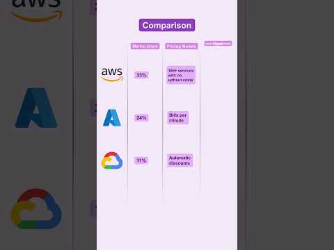 Amazon Web Services vs. Azure vs. Google Cloud in 2024
