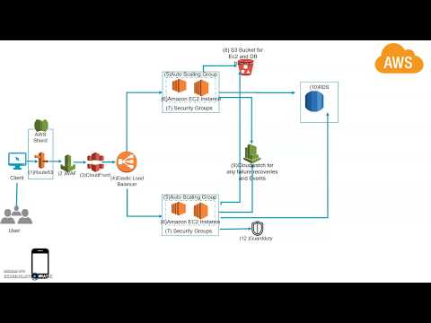 AWS end to end Architecture for Web App, web services and database