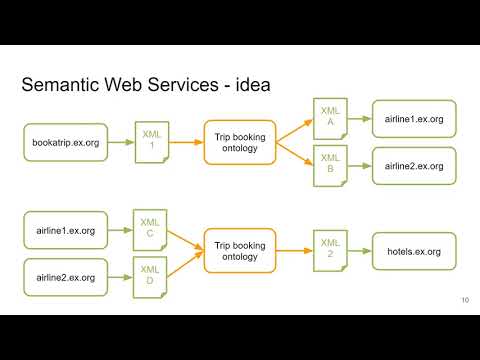 NSWI145-l09.1 – Semantic Web Services – Web Services