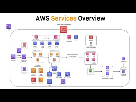 Intro to AWS – The Most Important Services To Learn