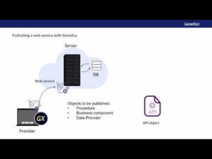 Web Services. Conceptual review