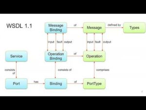 NSWI145-l03 – WSDL – Web Services