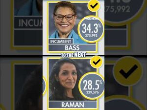 BREAKING: Nithya Raman advances to LA mayoral runoff election, AP projects #shorts #foxnews #news