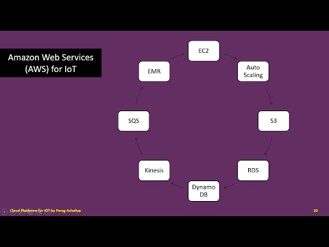 Amazon Web Services (AWS) for IoT