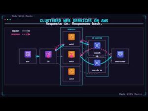Clustered Web Services on AWS, Request & Response — manic