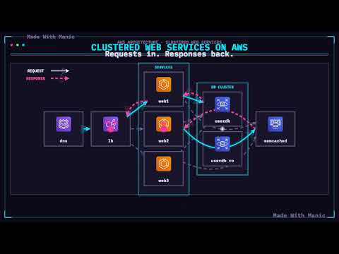Clustered Web Services on AWS, Request & Response — manic