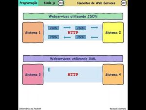 O que é um Web Service?